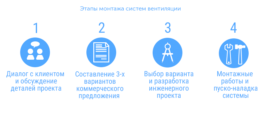 Процесс монтажа вентиляции Процесс монтажа вентиляции